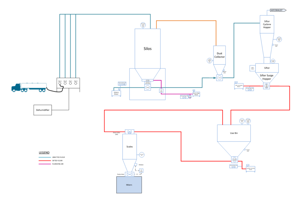 A flow diagram of the new flour delivery control system in this facility.